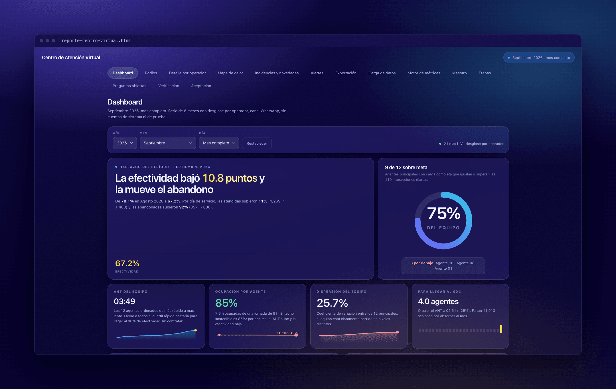 Contact center dashboard: the period's finding written in a headline, team goal attainment at 75%, and tiles for team AHT, occupancy, dispersion and agents needed to reach 90%.