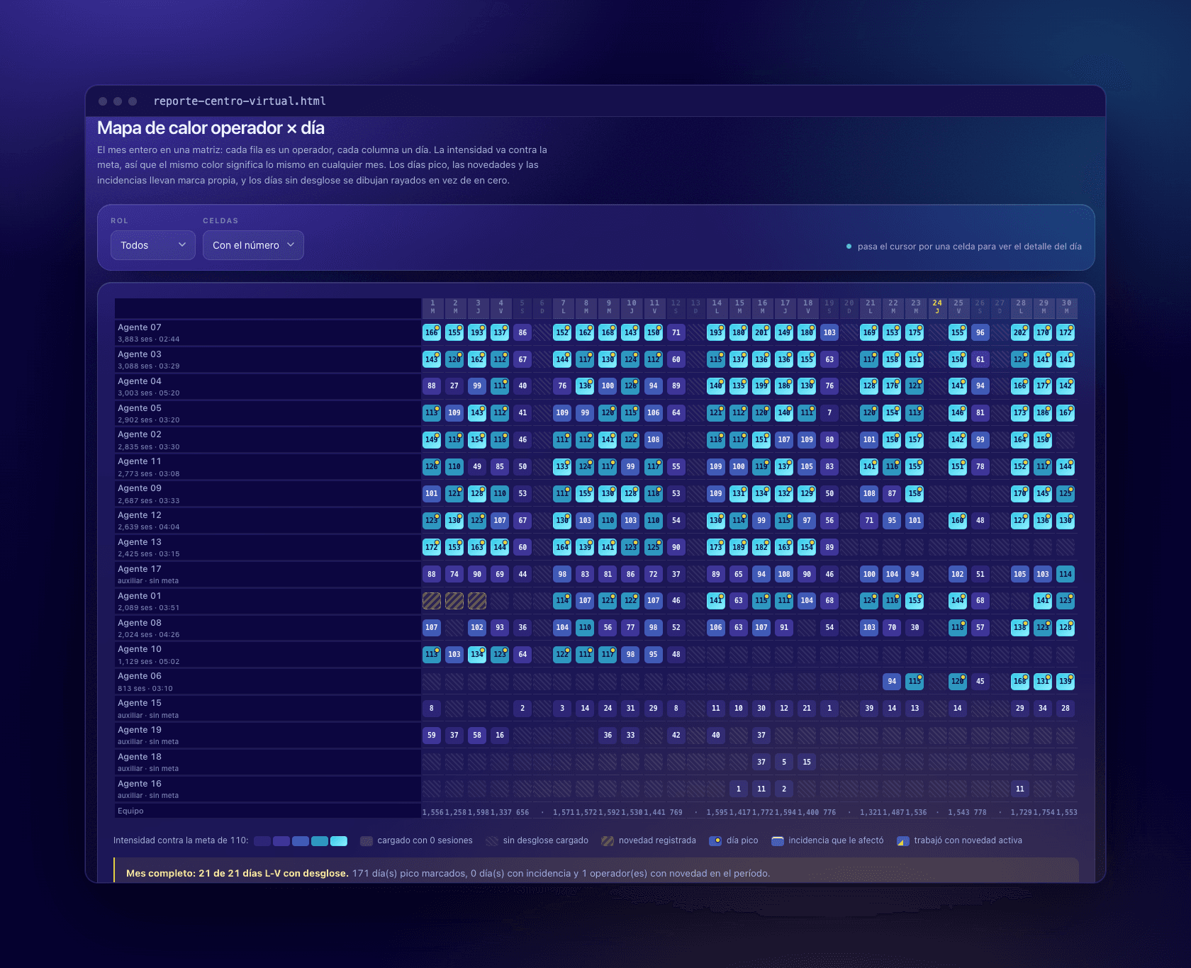 Heatmap with one row per operator and one column per day of the month, each cell shaded by sessions against the daily goal.